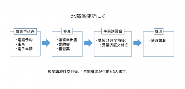 譲渡までの流れ