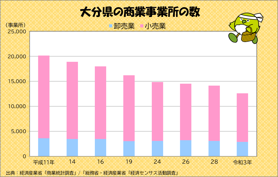 大分県の商業事業所の数