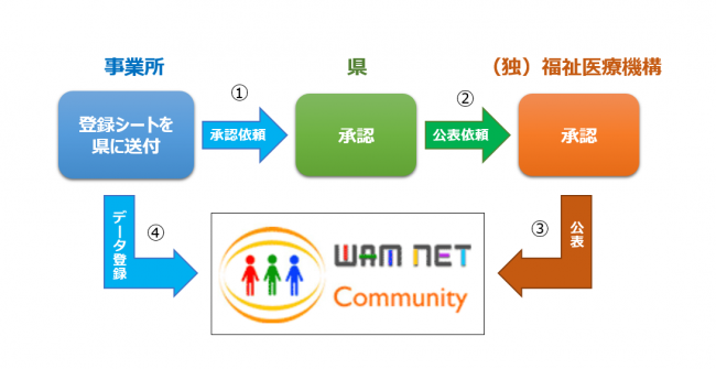 WAMNETフロー図