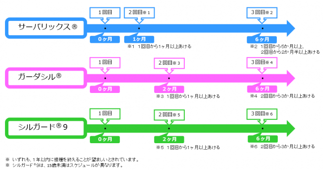 接種スケジュール