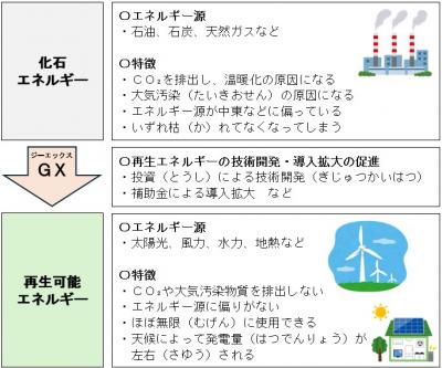 GXによるエネルギー転換