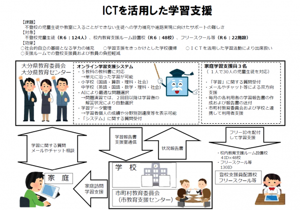 ICT家庭学習支援