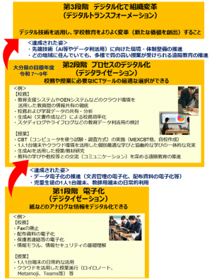 大分県版教育DXイメージ