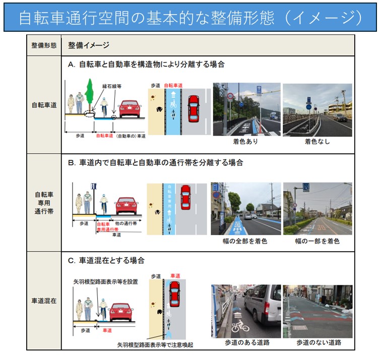自転車通行空間の基本的な整備形態(イメージ)