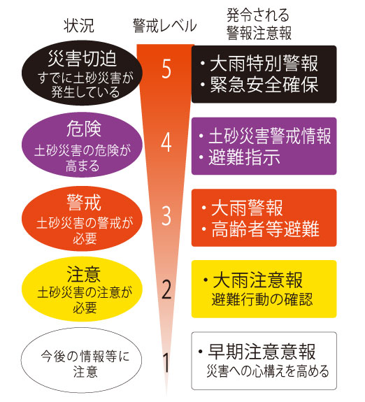 警戒レベル表