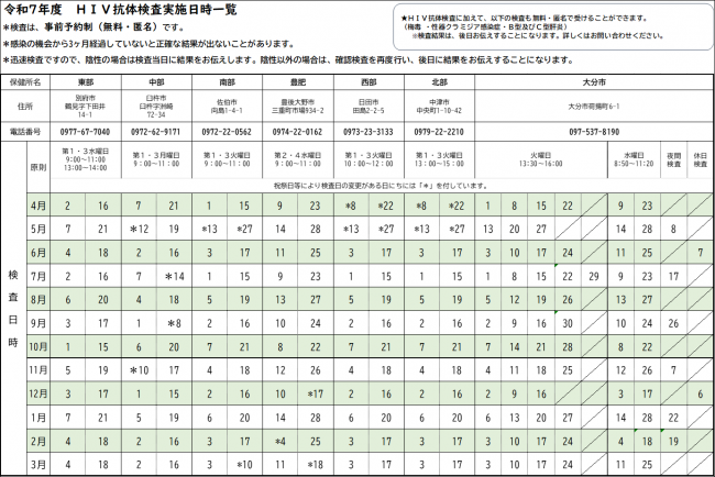 東部保健所は毎月第1・3水曜日。中部保健所は毎月第1・3月曜日。南部保健所は毎月第1・3火曜日。豊肥保健所は毎月第2・4水曜日。西部保健所は毎月第1・3火曜日。北部保健所は毎月第1・3火曜日に検査を実施しています。※祝祭日等により検査日の変更あり。