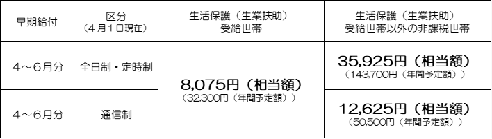 高校生給付額