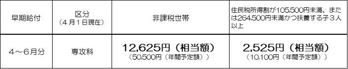 専攻科給付額