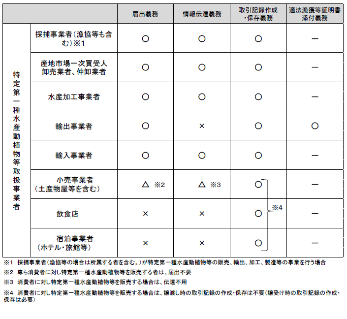 特定第一種水産動植物等取扱事業者義務一覧