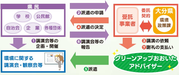 フロー図