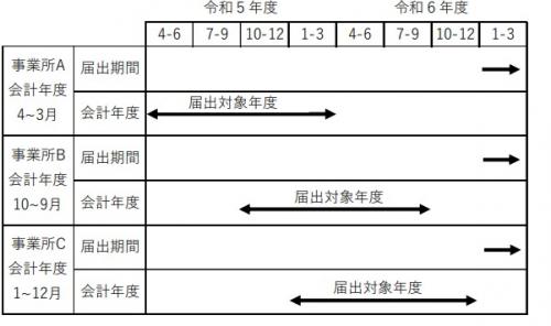 令和６年度内に実施されるべき報告