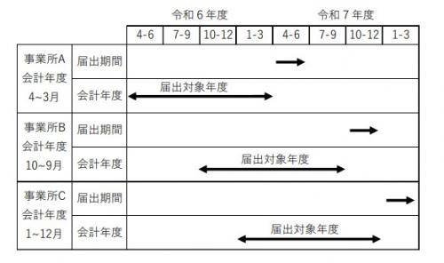 令和７年度以降