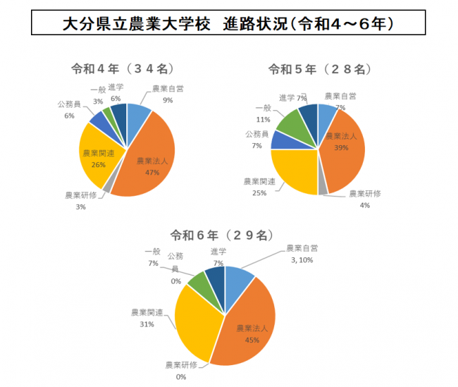 大分県立農業大学校の進路状況グラフ