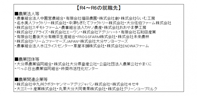 大分県立農業大学校の進路状況の就職先企業名