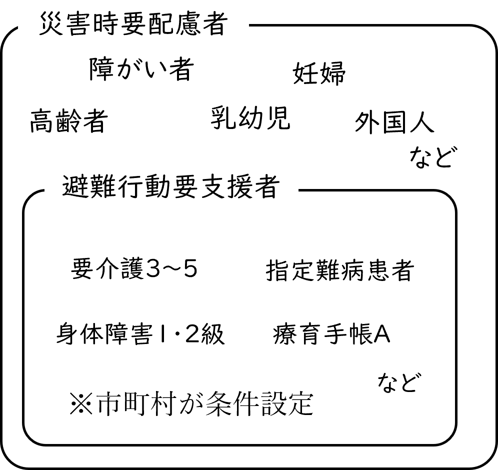災害時要配慮者＋避難行動要支援者