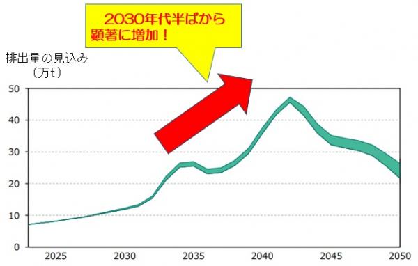 使用済みの太陽光パネルの排出量の見込みを示したグラフです。