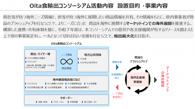 Oita食輸出コンソーシアム概要