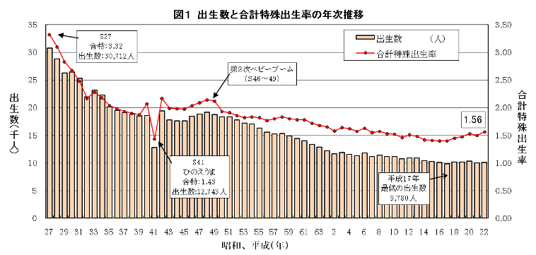 出生数と合計特殊出生率