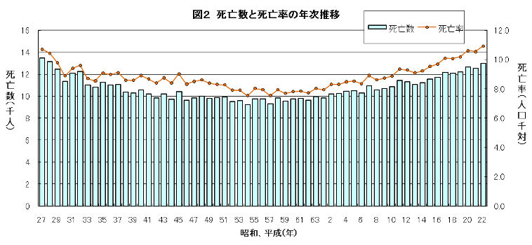 死亡数と死亡率