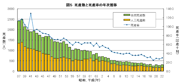 死産数と死産率