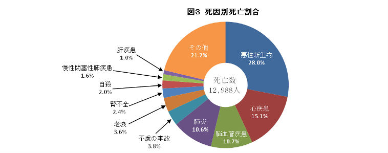 死因別死亡割合