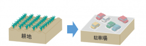 ②耕地から駐車場