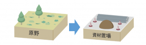 ④原野から資材置場