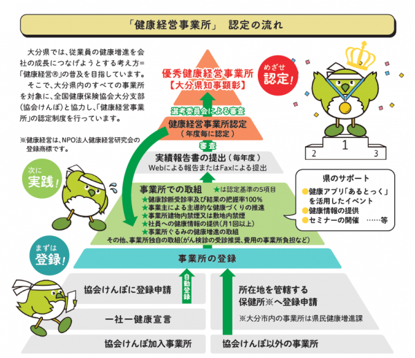 健康経営制度の説明ピラミッド
