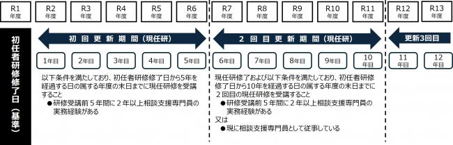 更新スケジュールの参考例