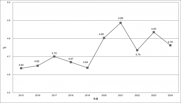 ｐHの経年変化のグラフです