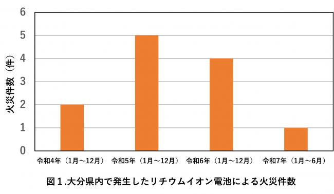 大分県内におけるリチウムイオン電池による火災件数