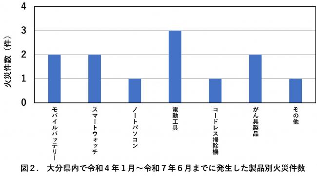 製品別火災件数