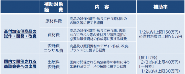 補助対象事業等