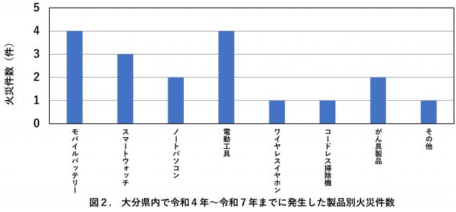 図2.大分県内で令和4年~令和7年までに発生した製品別火災件数