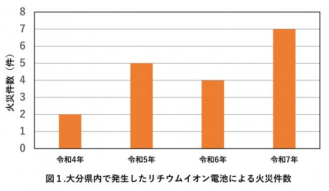 図1.大分県内で発生したリチウムイオン電池による火災件数(R4~R7)