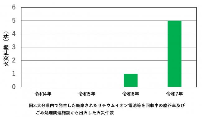 図3. ごみ処理施設での火災件数(R4~R7)