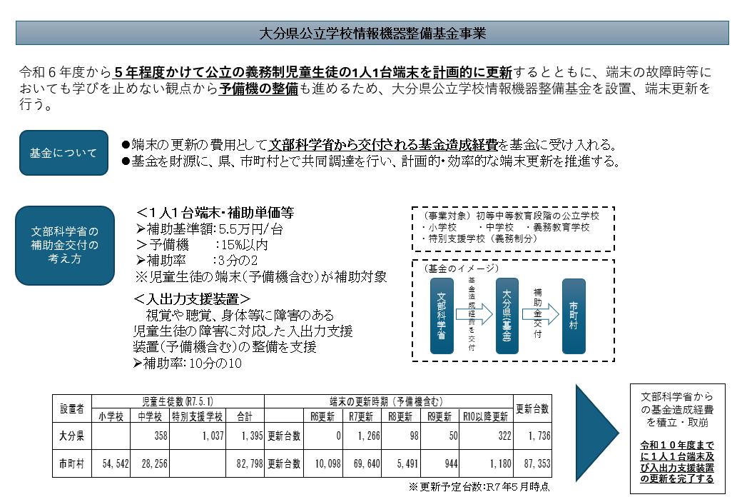 大分県公立学校情報機器整備基金事業のポンチ絵