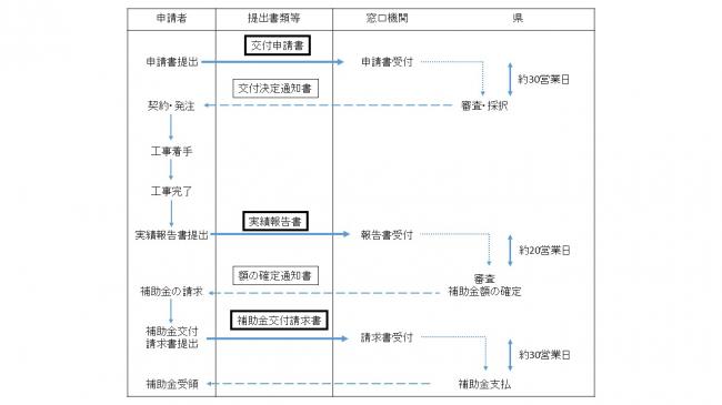 補助金交付のフロー