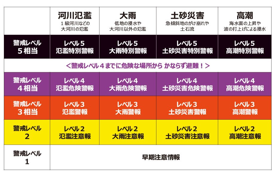 警戒レベル表