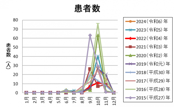 患者数