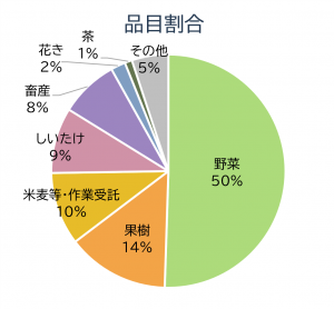 品目割合