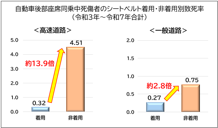 シートベルト着用・非着用別の致死率