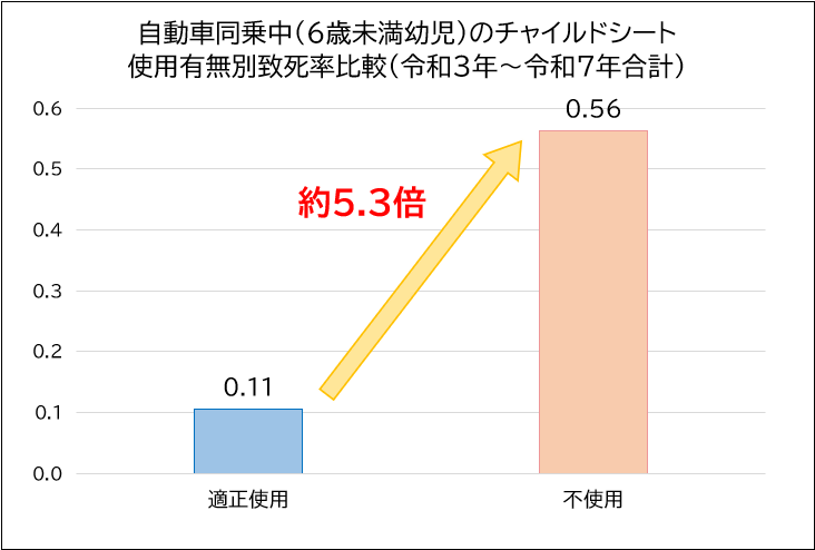 チャイルドシート不使用の致死率