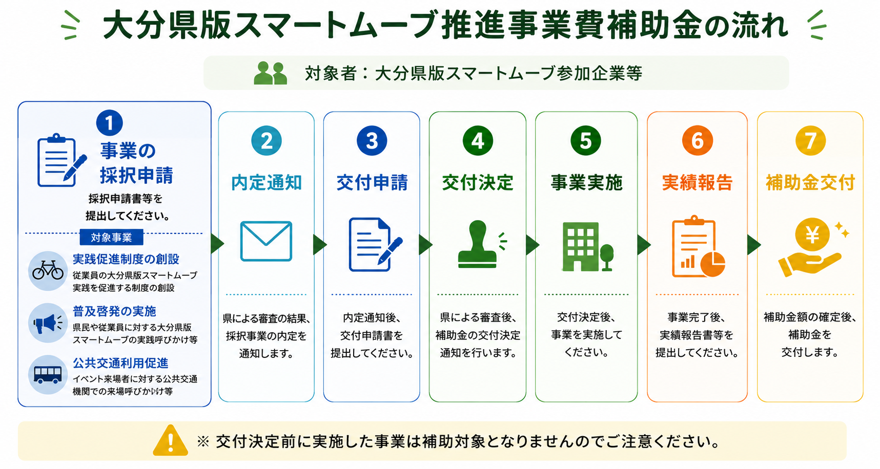 申請フロー