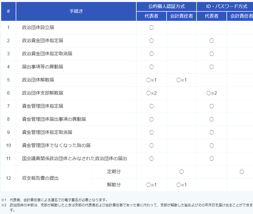 手続きの違いによる制限