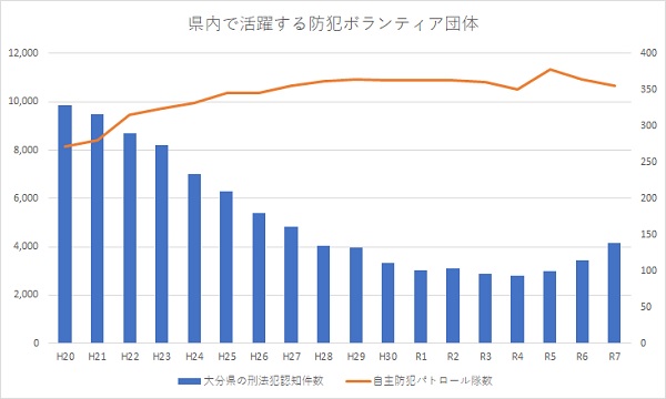 グラフ：県内で活躍する防犯ボランティア団体