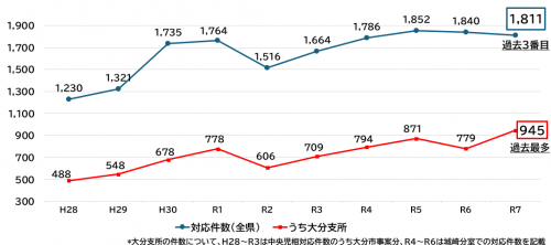 令和7年度児童虐待相談対応件数