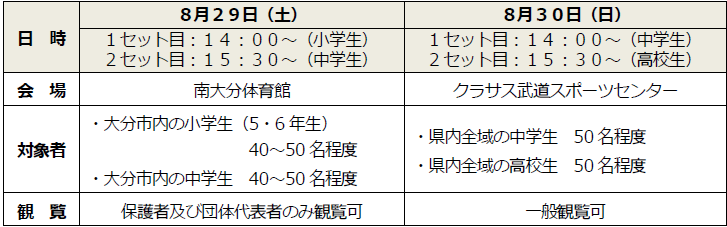 日 時 8月29日(土) 8月30日(日) 1セット目:14:00~(小学生) 2セット目:15:30~(中学生) 1セット目:14:00~(中学生) 2セット目:15:30~(高校生) 会 場 南大分体育館 クラサス武道スポーツセンター 対象者 ・大
