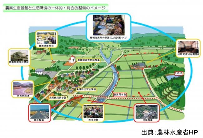 総合整備事業のイメージ図です。農村基盤を整備し、農業の発展や生活環境のさらなる向上を図ります。