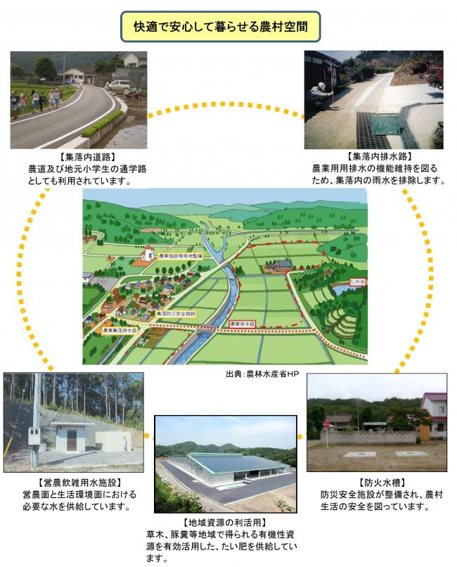 快適で安心して暮らせる農村を目指して、住民が安全に通行できる集落内道路や、生命財産を守る防災安全施設、営農や生活用水安定などの整備事例のイメージ図です。